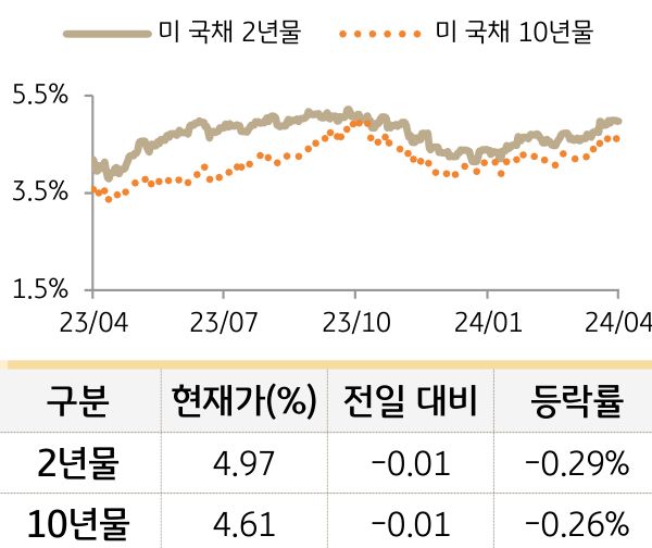 미 국채 금리