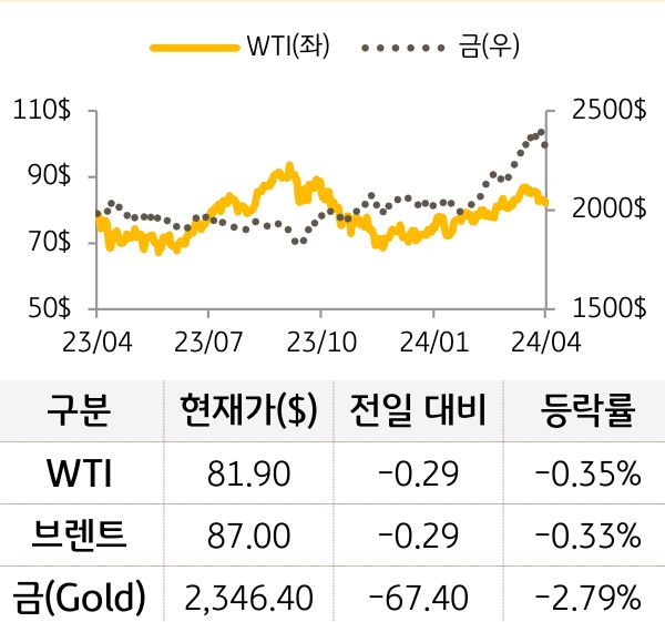 원자재(국제유가/금)