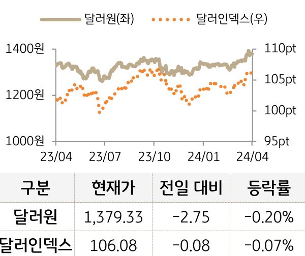 외환(달러원/달러인덱스)