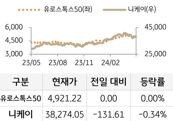 선진 증시(유럽/일본)