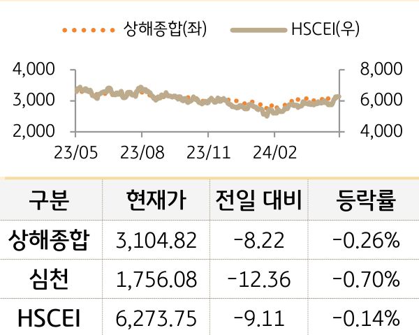 중국 증시(본토/홍콩)