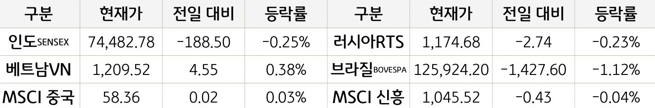 신흥국 증시