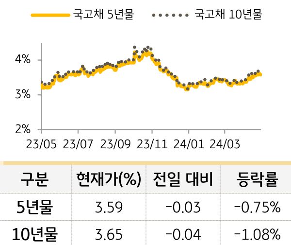 국고채 금리