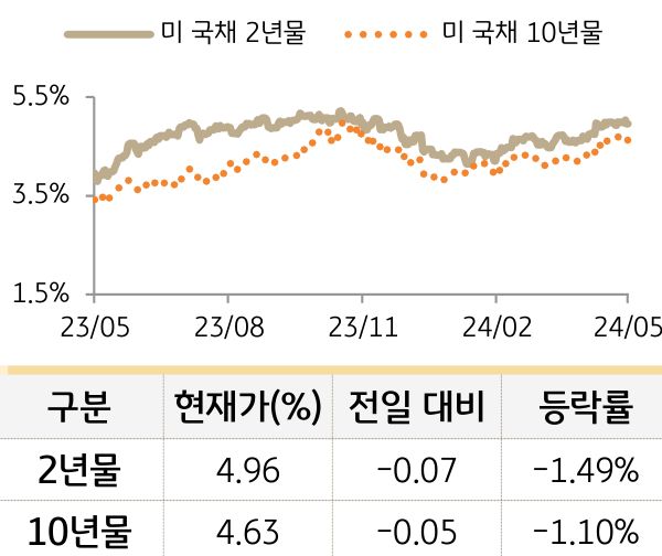 미 국채 금리