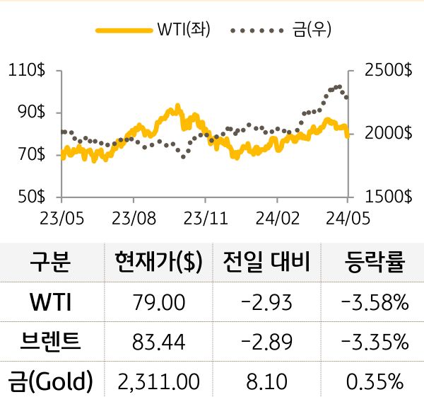 원자재(국제유가/금)