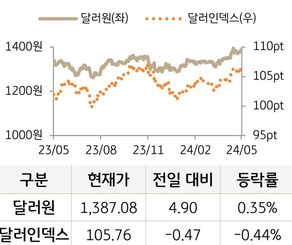 외환(달러원/달러인덱스)