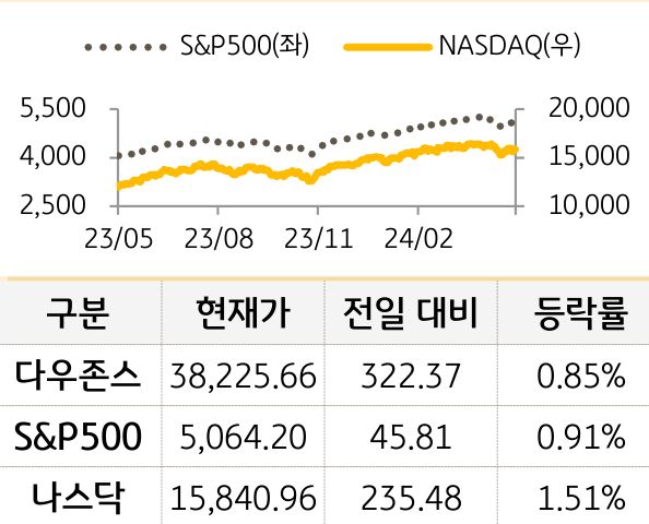미국 증시
