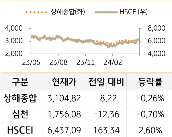중국 증시(본토/홍콩)