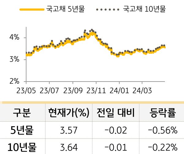 국고채 금리
