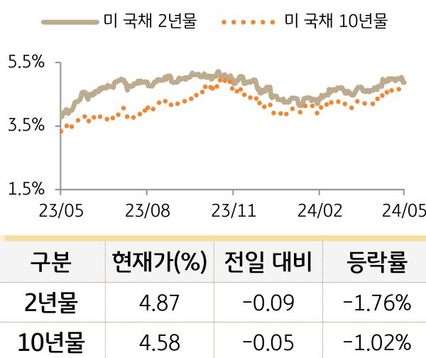 미 국채 금리