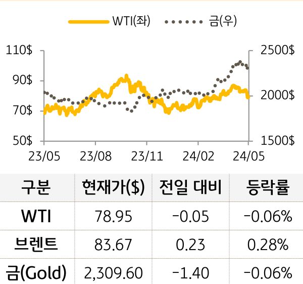 원자재(국제유가/금)