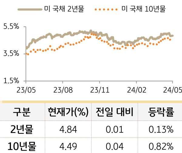 미 국채 금리