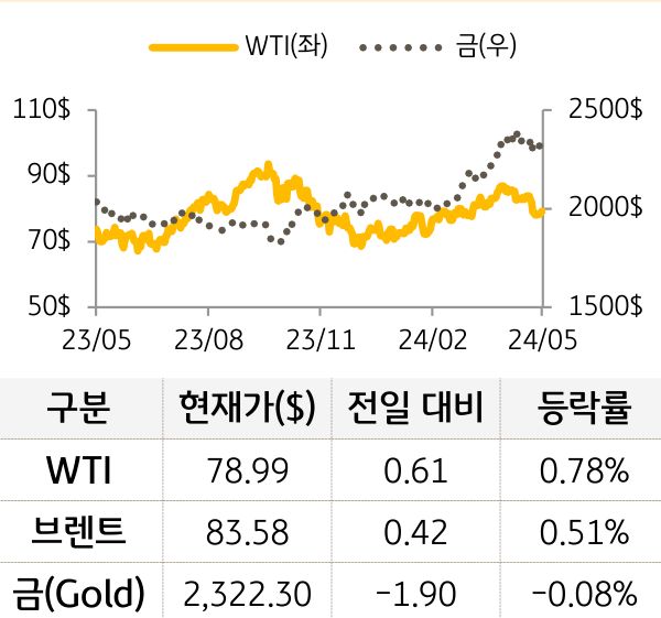 원자재(국제유가/금)