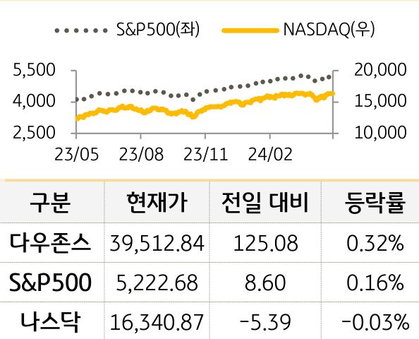 미국 증시