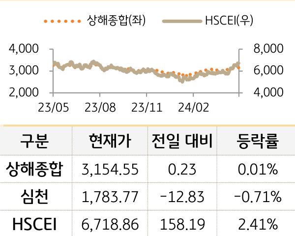 중국 증시(본토/홍콩)
