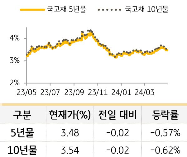 국고채 금리