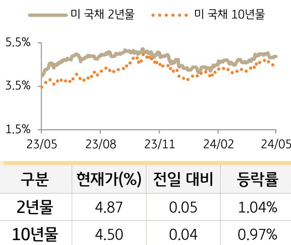 미 국채 금리