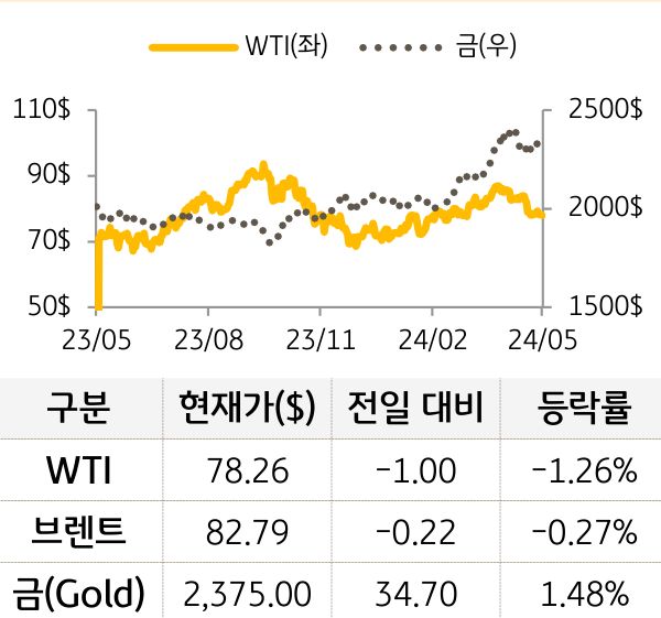 원자재(국제유가/금)