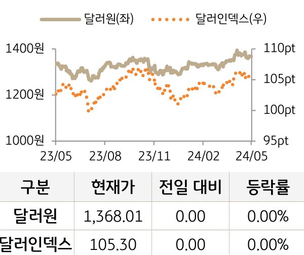 외환(달러원/달러인덱스)