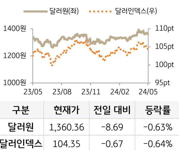 외환(달러원/달러인덱스)