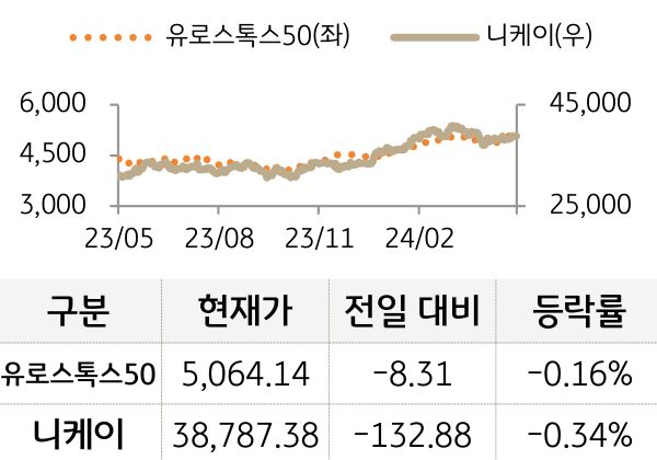 선진 증시(유럽/일본)