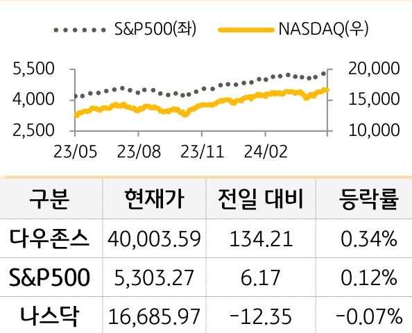 미국 증시