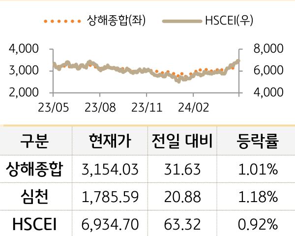 중국 증시(본토/홍콩)