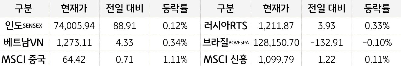 신흥국 증시