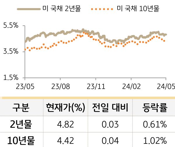 미 국채 금리