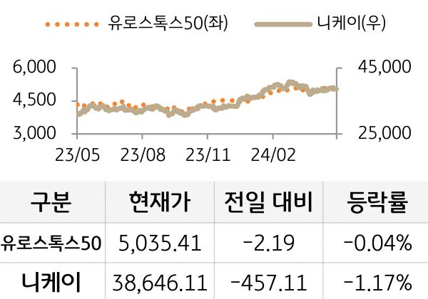 선진 증시(유럽/일본)