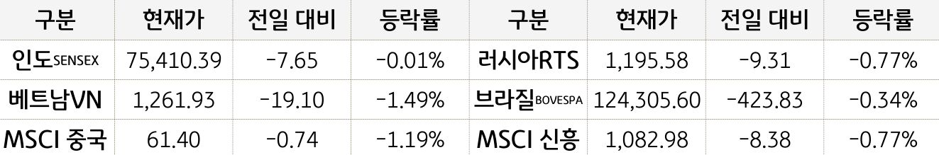 신흥국 증시