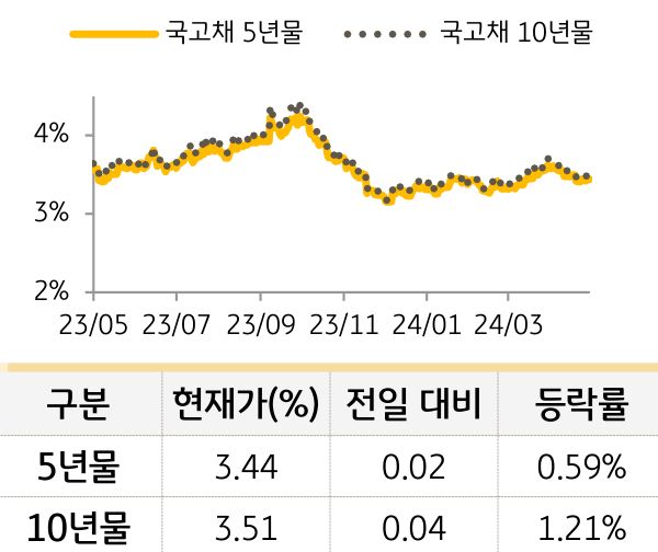 국고채 금리
