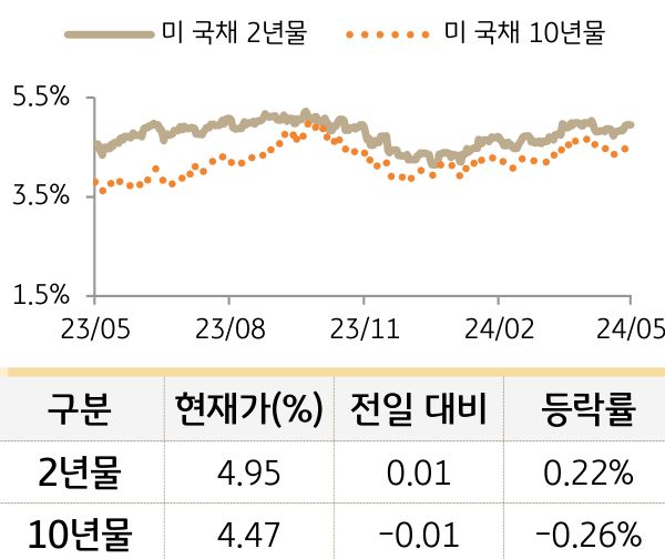 미 국채 금리