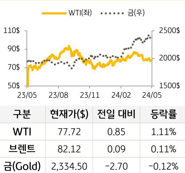 원자재(국제유가/금)