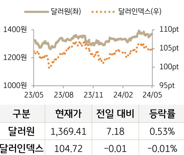 외환(달러원/달러인덱스)