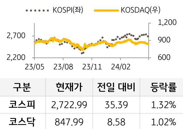국내증시