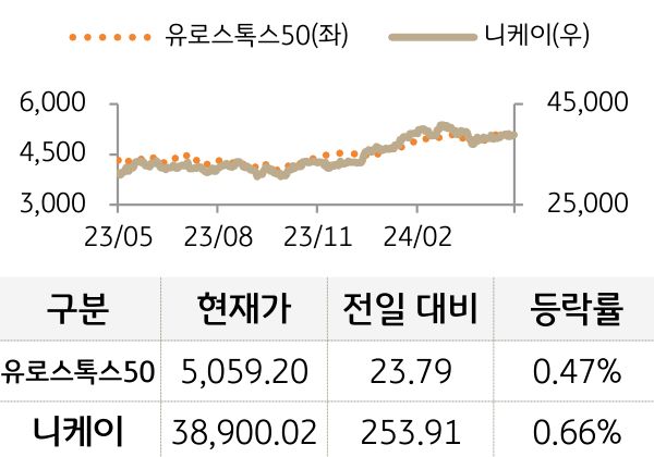 선진 증시(유럽/일본)