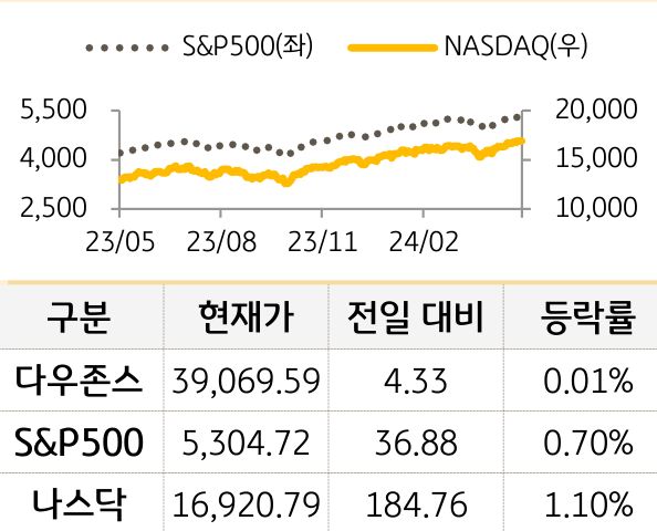 미국 증시