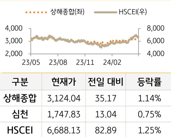 중국 증시(본토/홍콩)