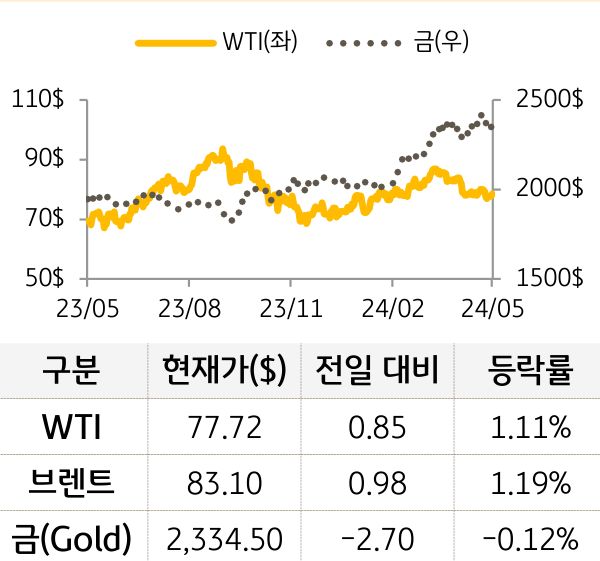 원자재(국제유가/금)