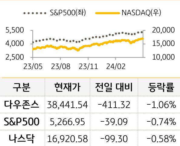 미국 증시