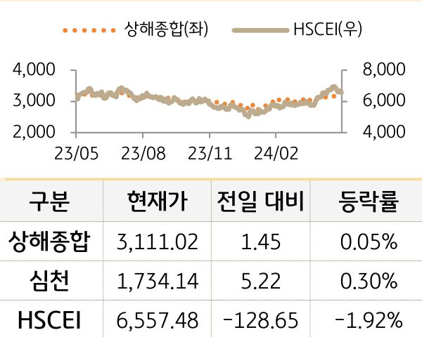 중국 증시(본토/홍콩)