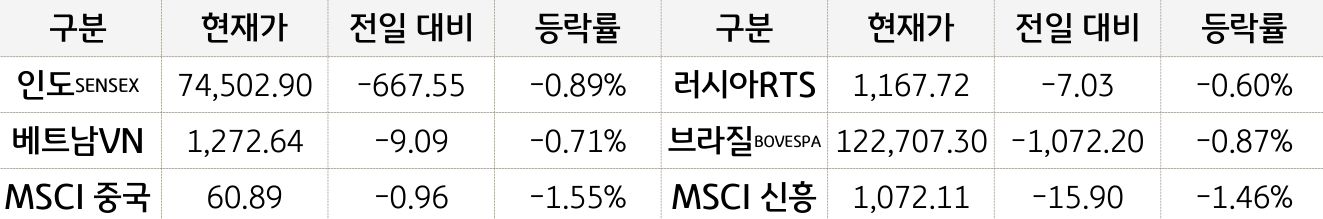 신흥국 증시