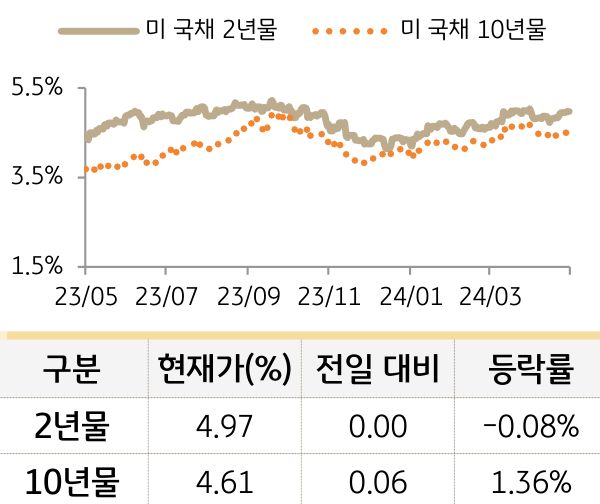 미 국채 금리