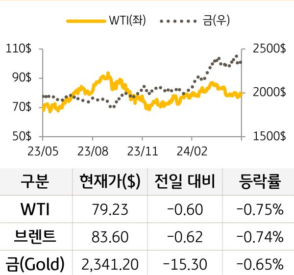 원자재(국제유가/금)