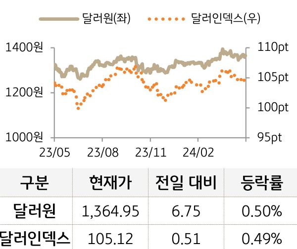 외환(달러원/달러인덱스)