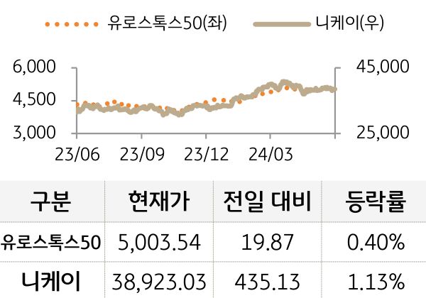 선진 증시(유럽/일본)