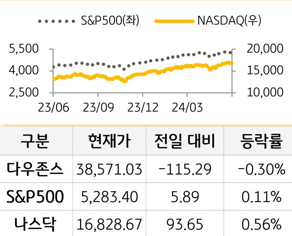 미국 증시