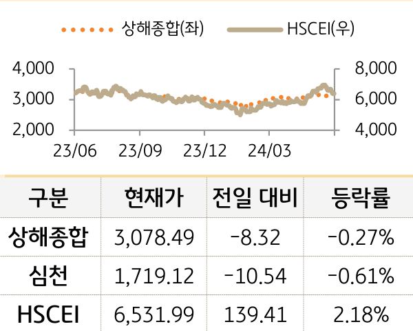 중국 증시(본토/홍콩)