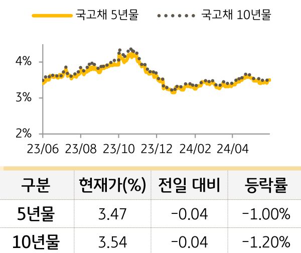 국고채 금리